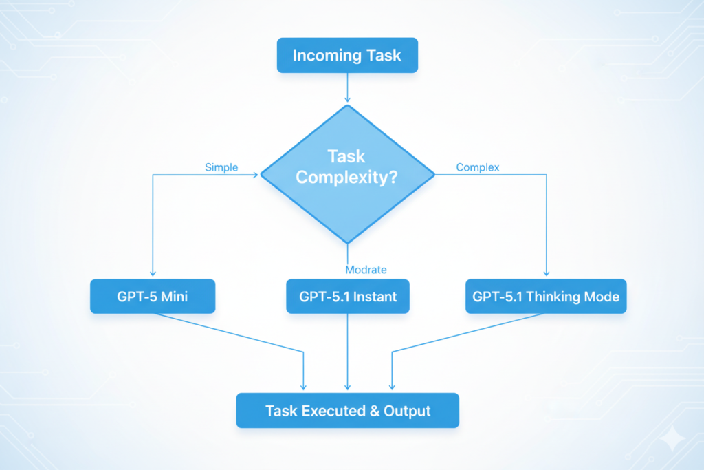 cheapest GPT‑5.1 API access