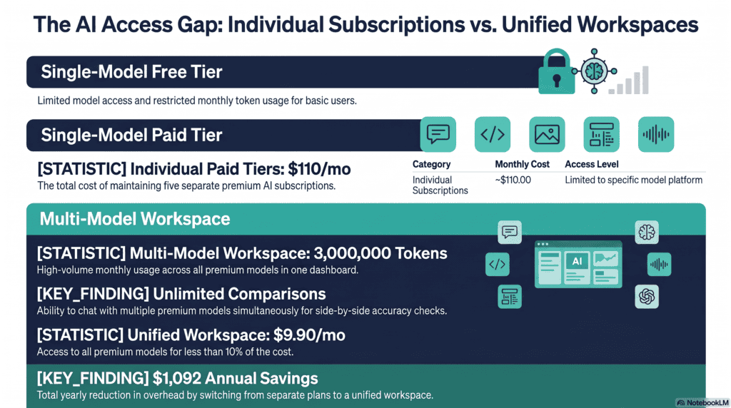 Chart comparing chat limits in an ai workspace with unlimited chats and projects versus single-model AI plans