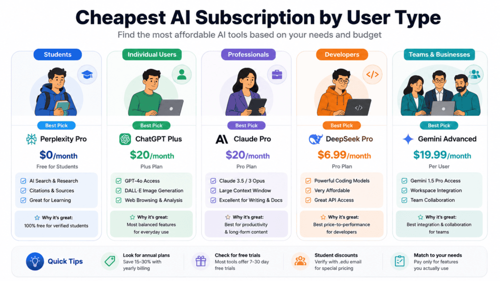 Cheapest AI Subscription by User Type