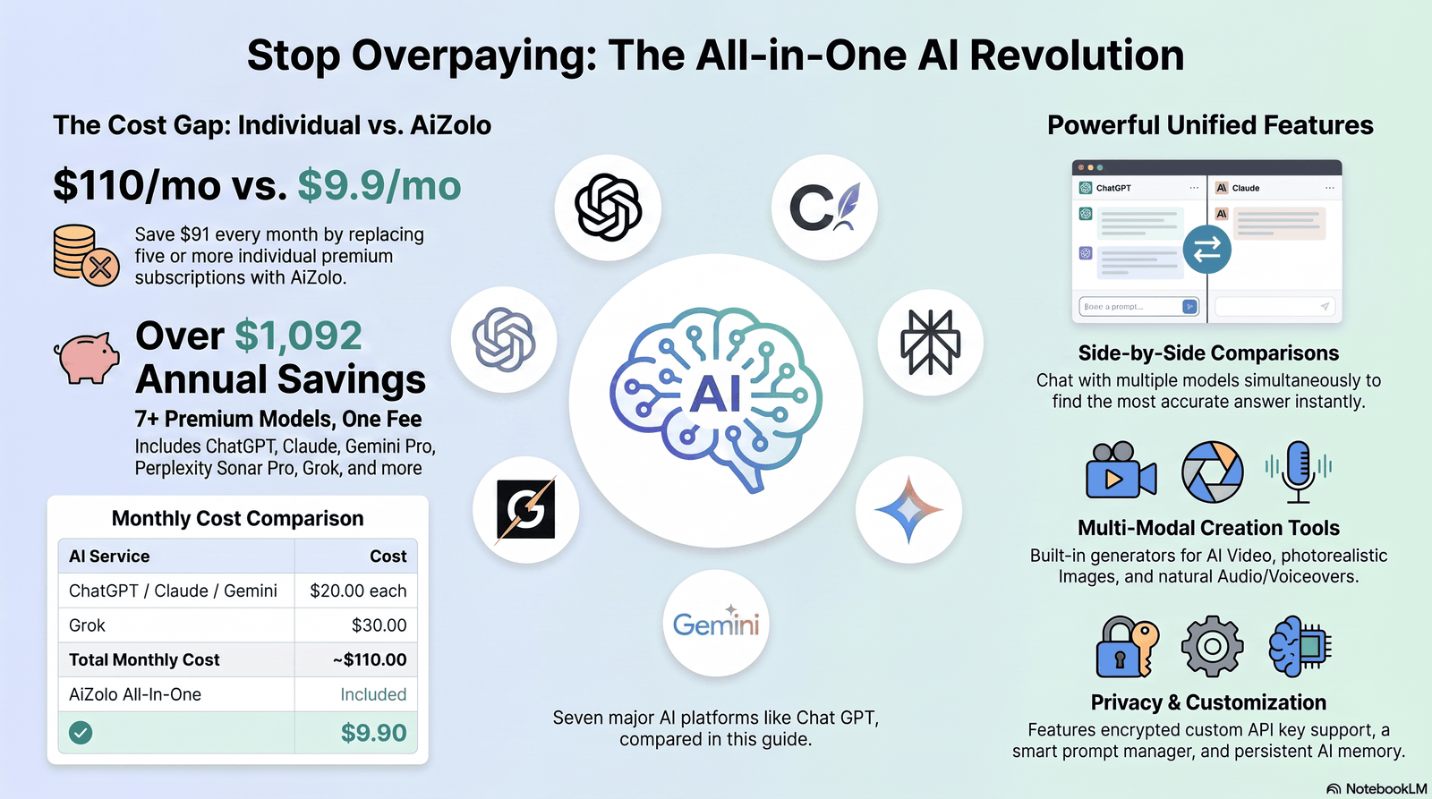 Icons representing seven AI platforms like Chat GPT