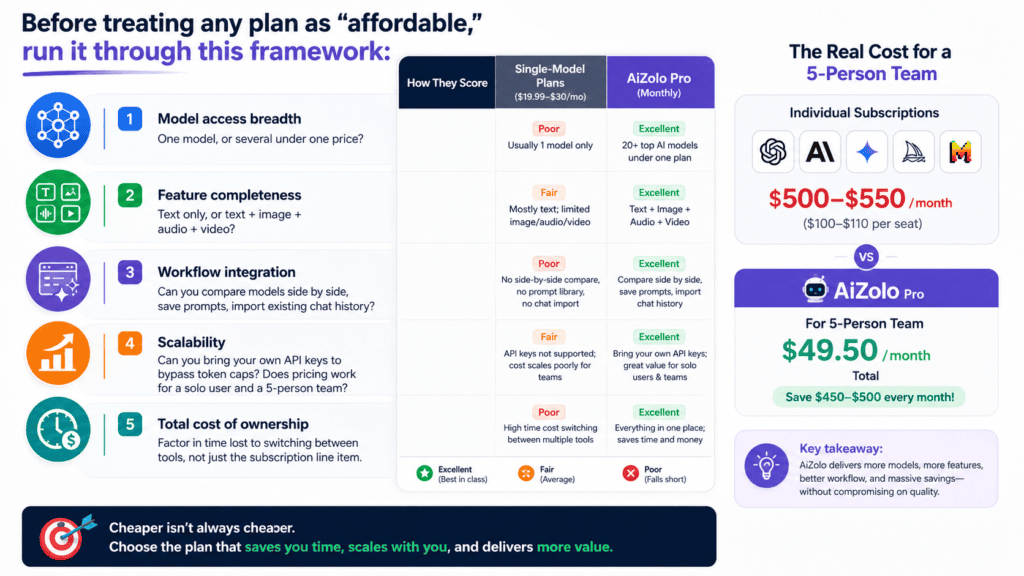 Most Affordable AI Subscription Plans in 2026