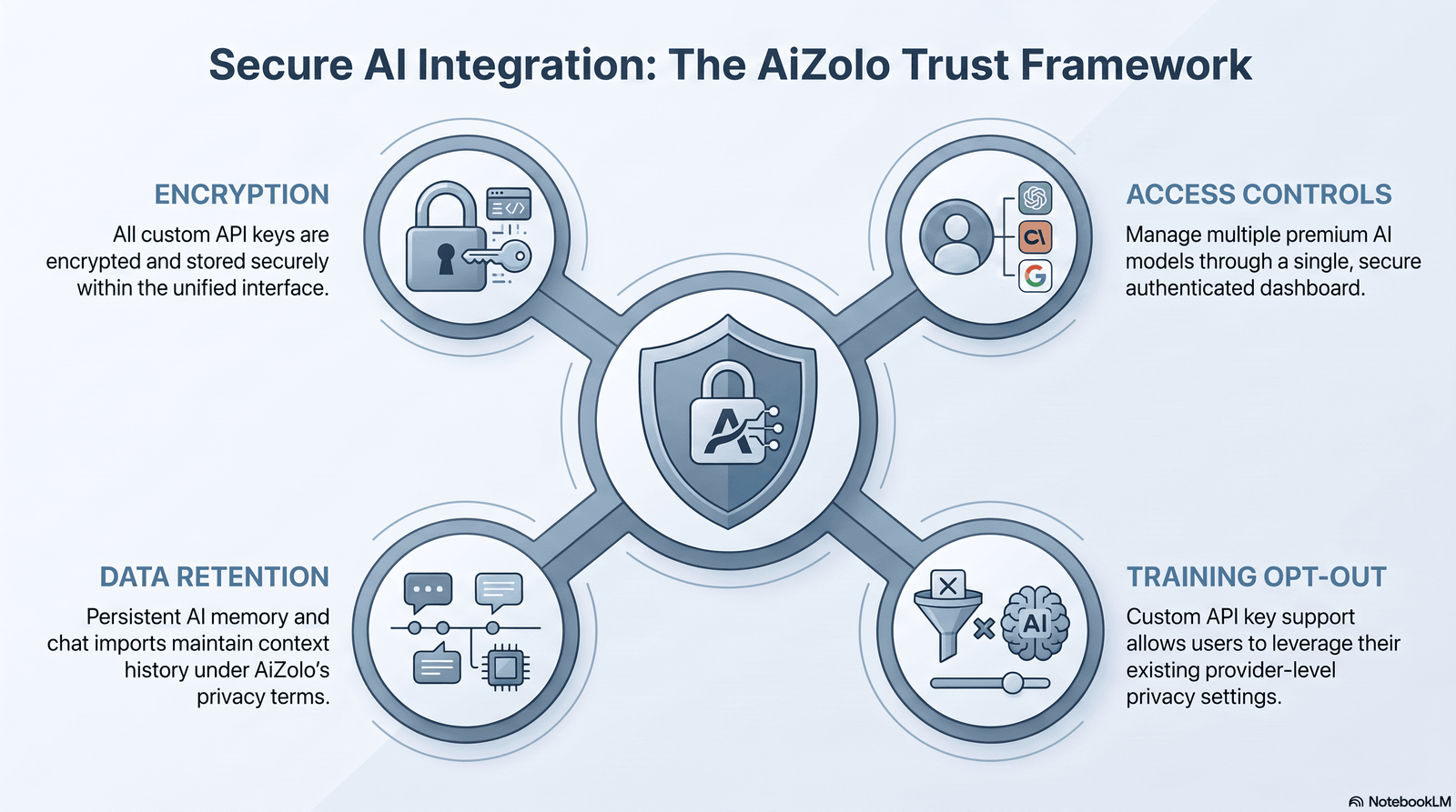 Security checklist infographic for evaluating an ai workspace with unlimited chats and projects