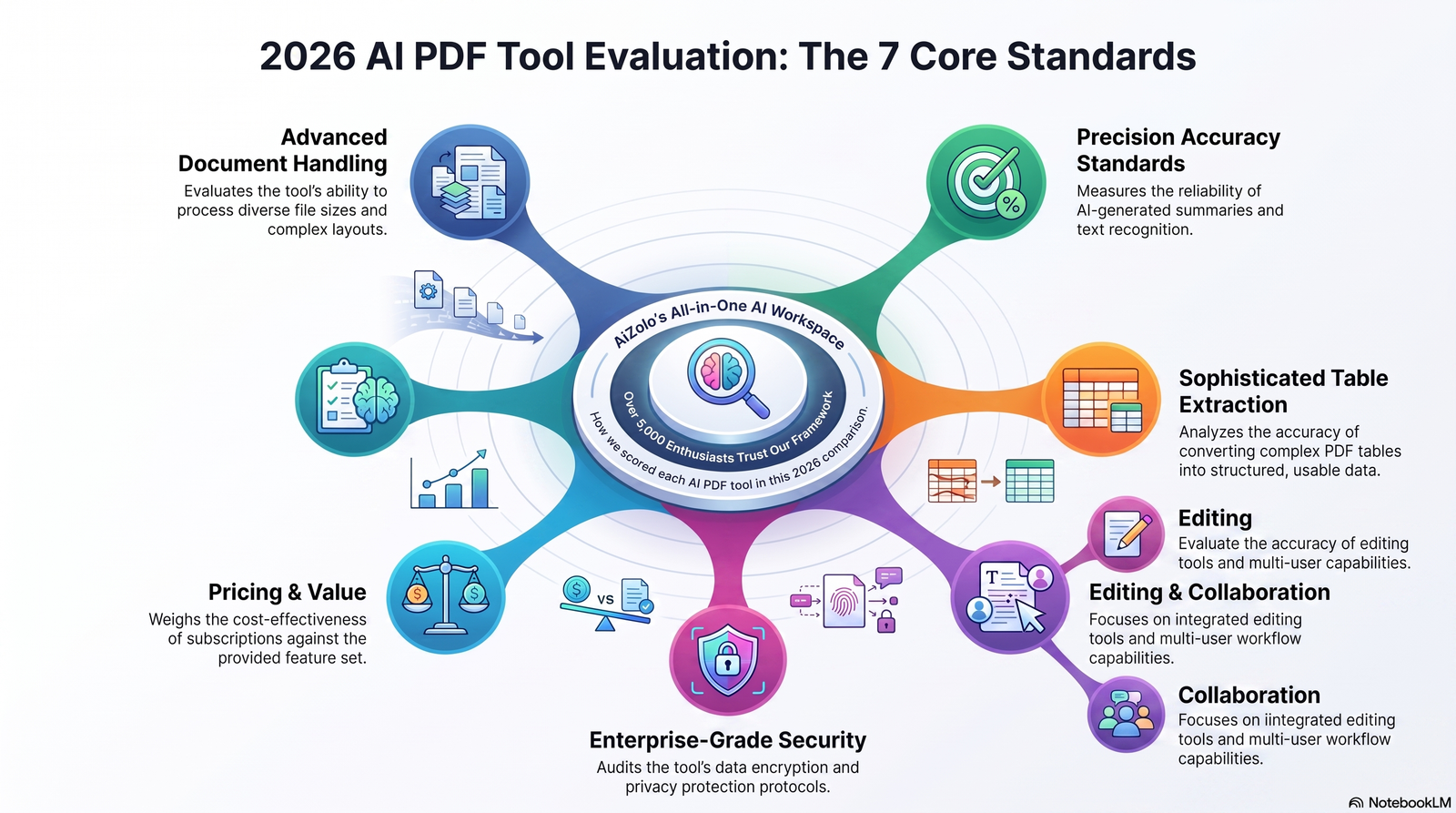 AI PDF tool evaluation criteria diagram 2026