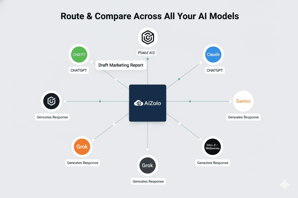 AI tools with multiple models access