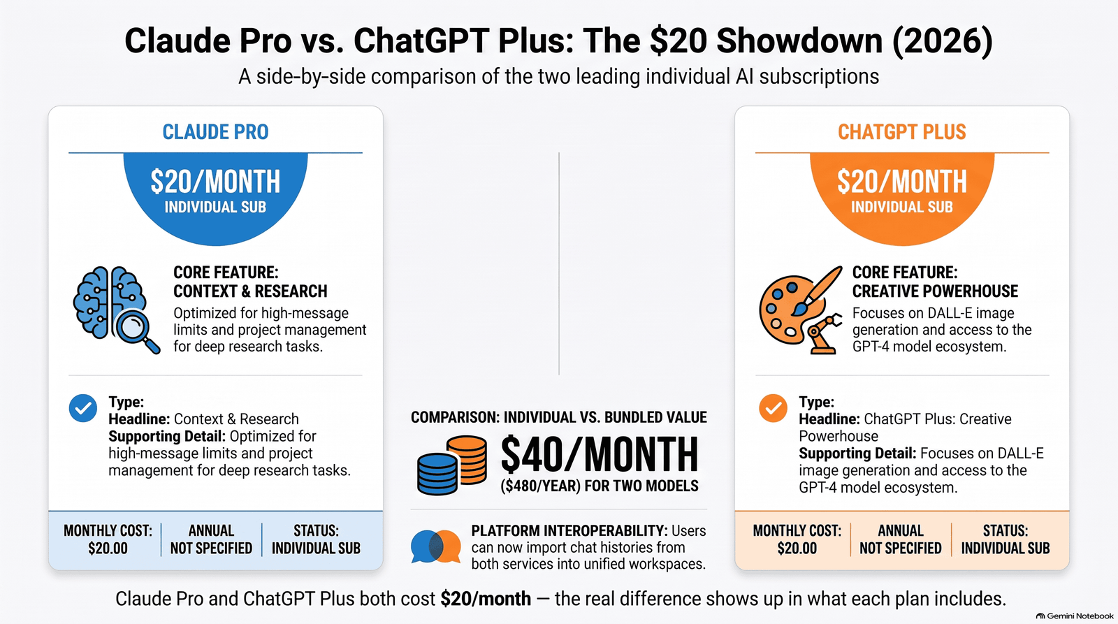 Claude Pro vs ChatGPT Plus price comparison table 2026