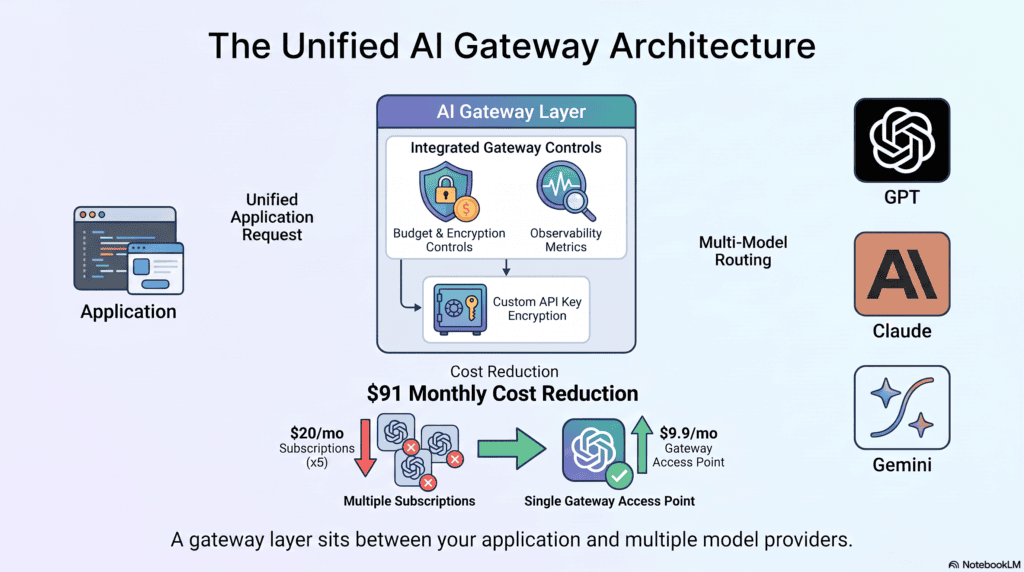 Architecture diagram of an AI gateway routing requests across multiple model providers