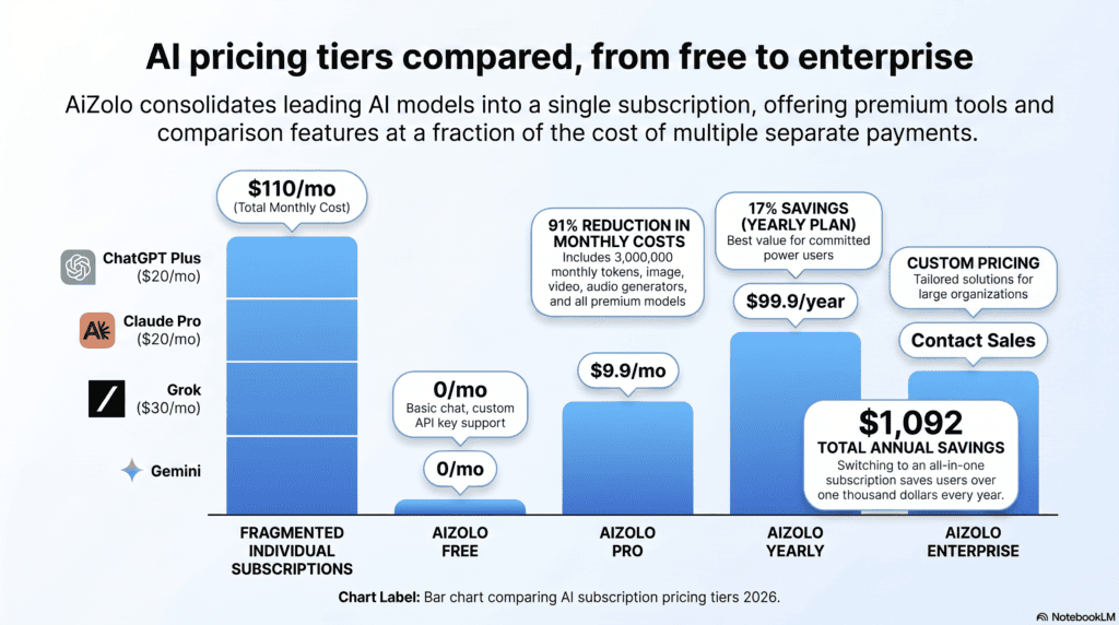 Bar chart comparing AI subscription pricing tiers 2026