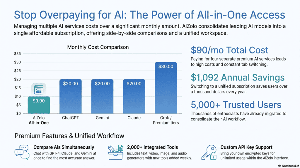 Best Multi AI Subscription in 2026: Full Comparison & Buying Guide 4 Bar chart comparing individual AI subscription pricing versus a multi AI subscription bundle