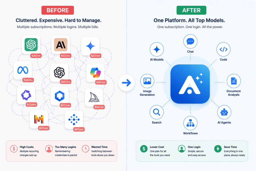The Hidden Cost of Multiple AI Subscriptions in 2026 7 Before and after infographic of agency AI subscription consolidation