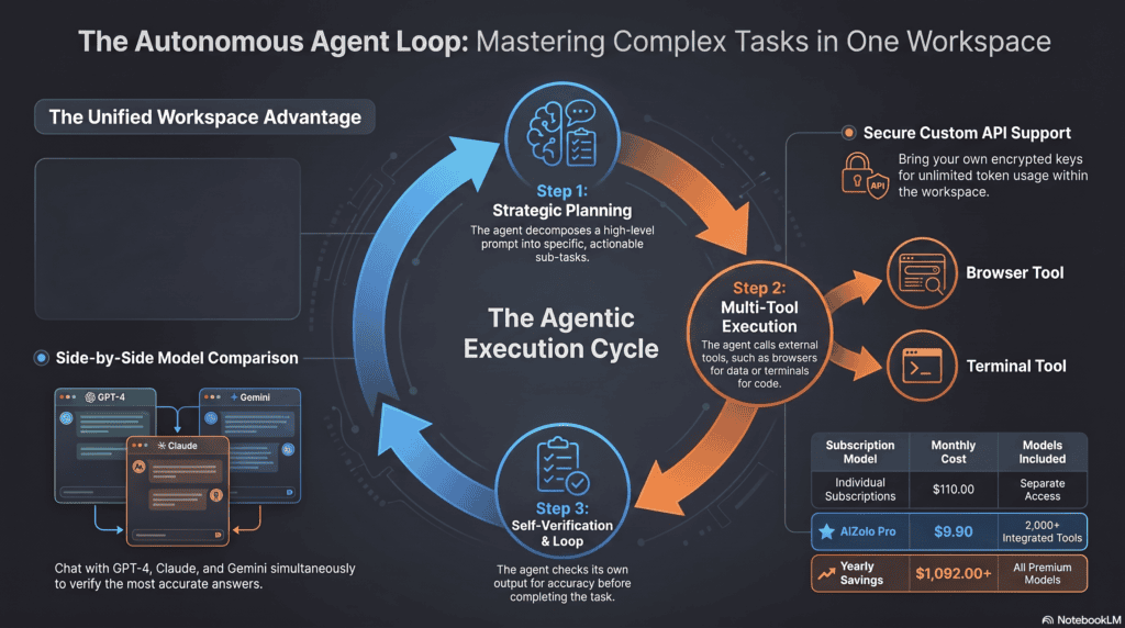 Best AI model for agents 2026 workflow diagram