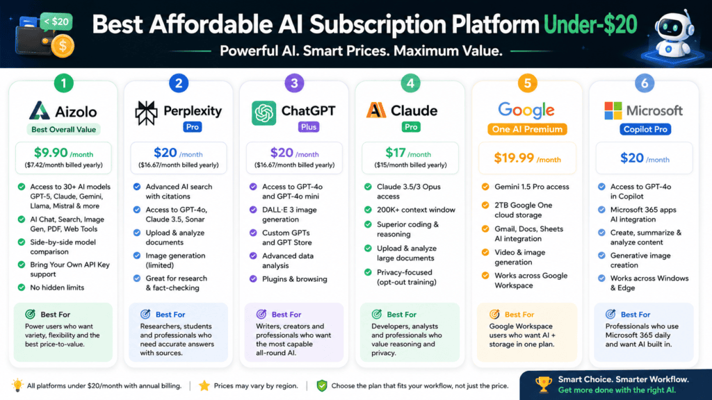 Best Affordable AI Subscription Platform Under-$20 Recommendations