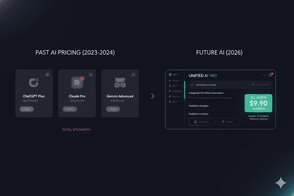 ChatGPT Plus vs Claude Pro vs Gemini Advanced Pricing 2026: The $110 Problem Nobody Is Talking About 2 ChatGPT Plus vs Claude Pro vs Gemini Advanced price