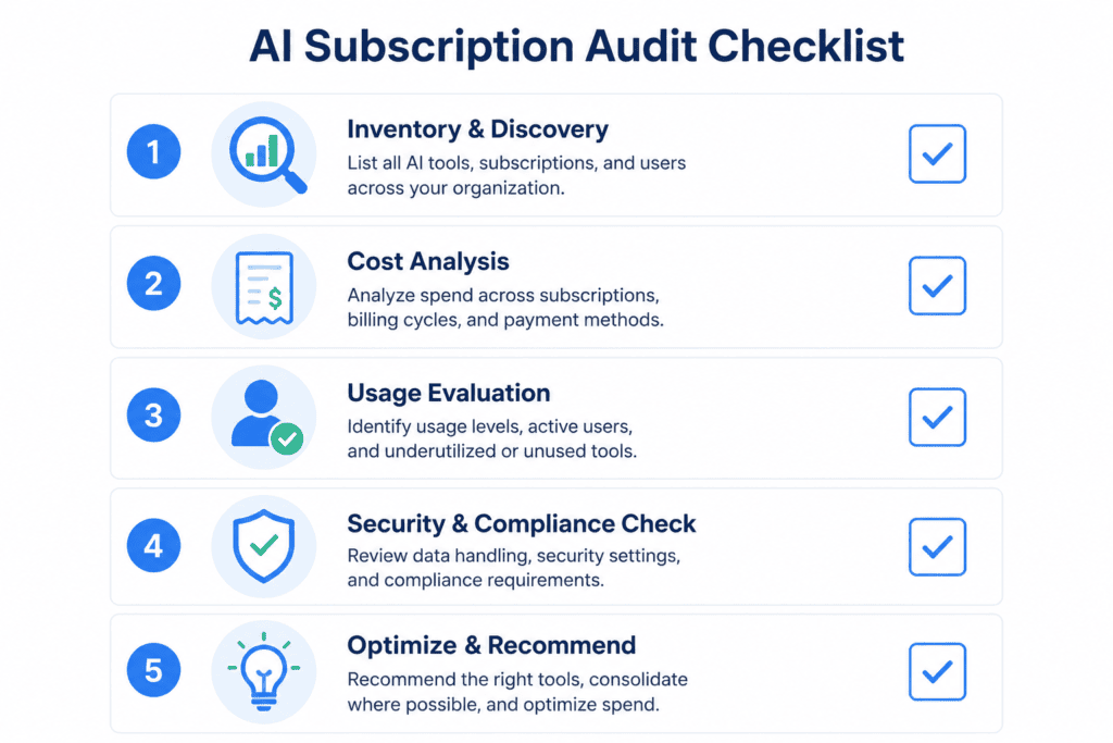 The Hidden Cost of Multiple AI Subscriptions in 2026 8 Checklist graphic for auditing AI subscription usage