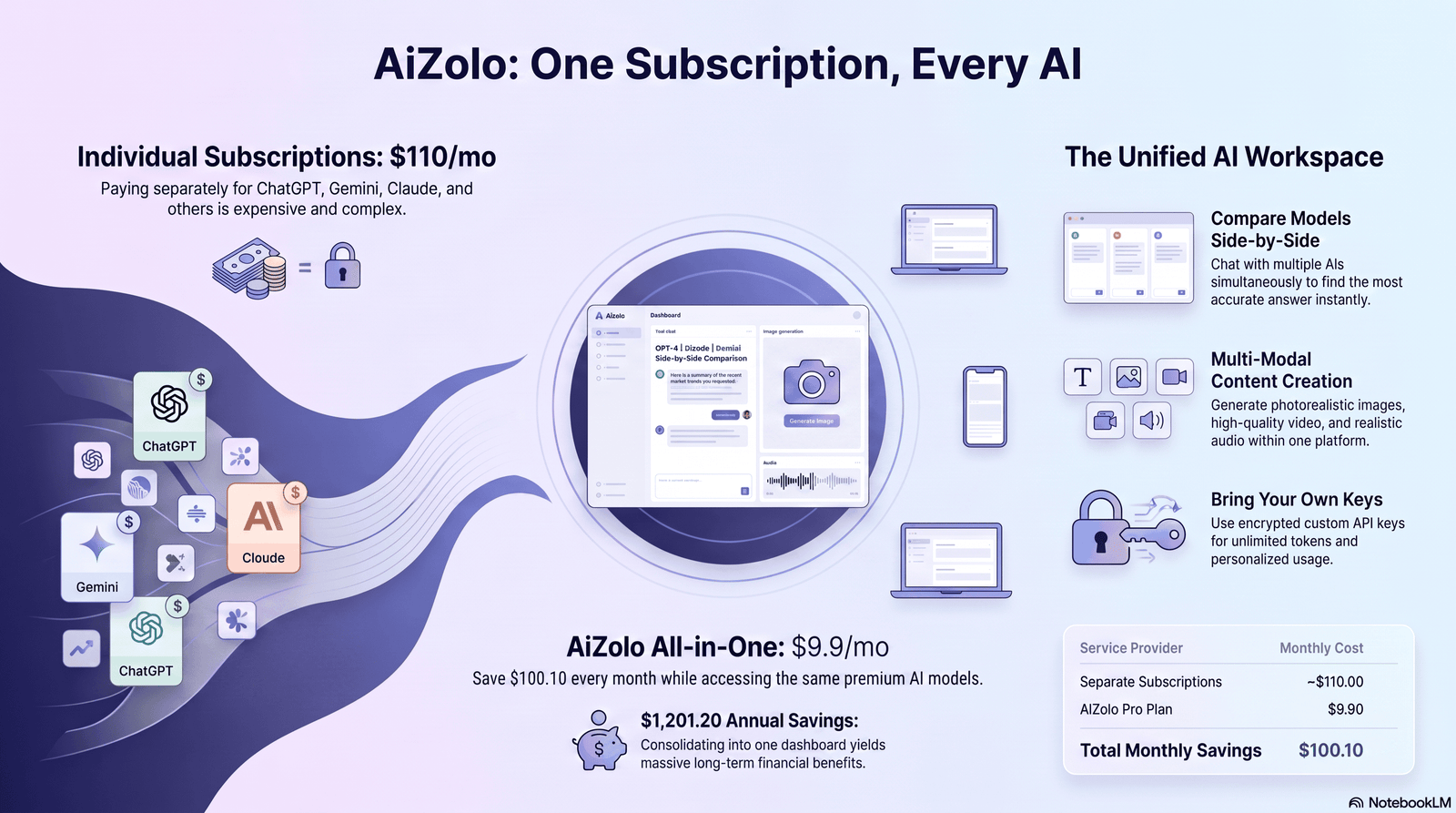 Concept illustration showing one AI interface expanding into a network of connected devices and models