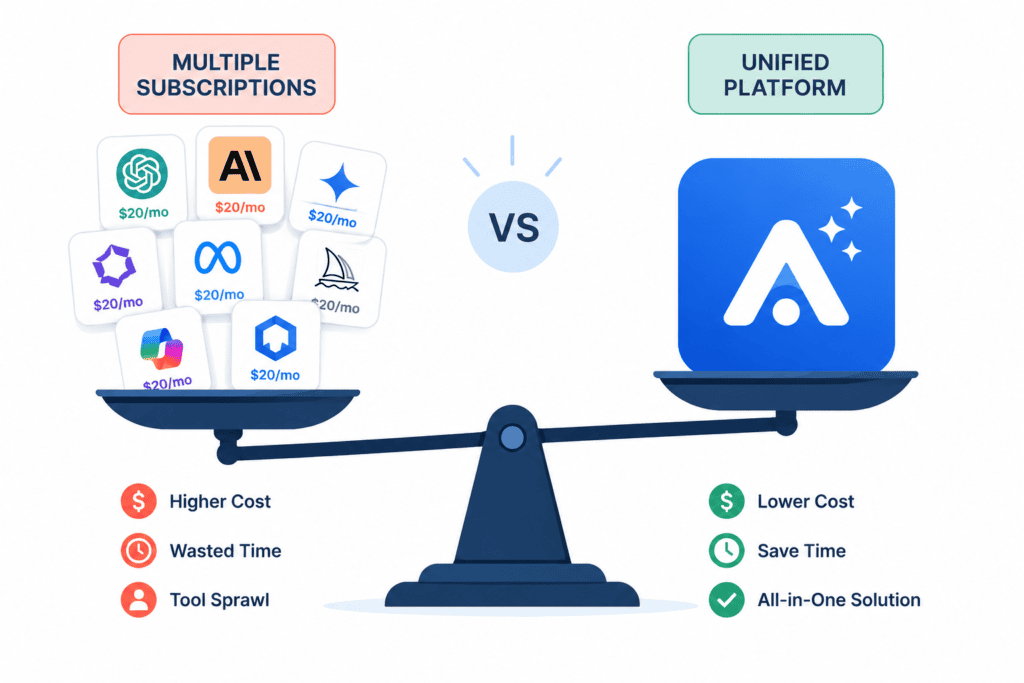The Hidden Cost of Multiple AI Subscriptions in 2026 9 Final Verdict