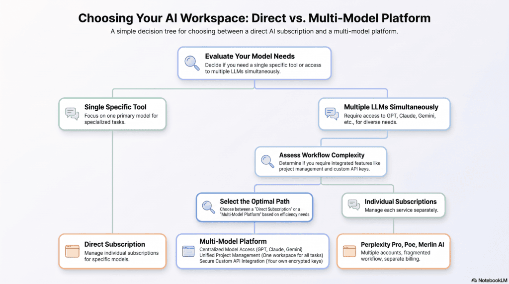 Flowchart helping users decide whether to buy a direct AI subscription or a multi-model AI platform