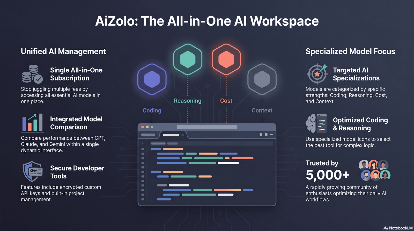 Illustration comparing four AI coding models across coding, reasoning, cost, and context strengths.