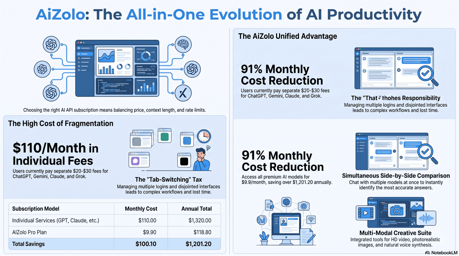 Best AI API Subscription Services 2026 | Full Guide