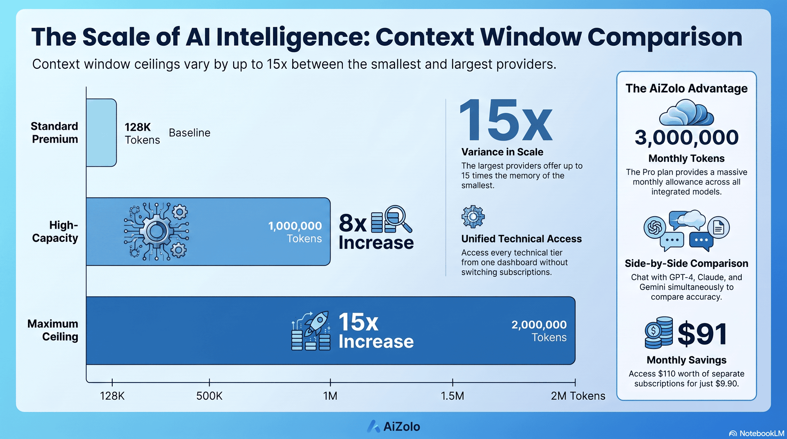 Infographic comparing AI model context window sizes from 128K to 2M tokens