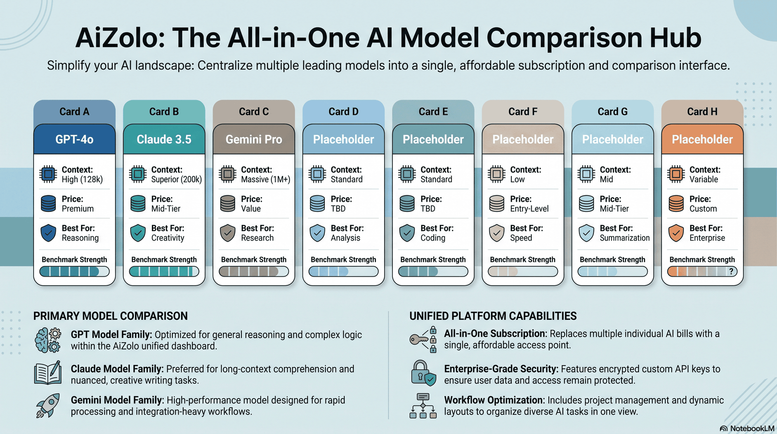 Infographic comparing eight AI coding models by context window, pricing, and best use case.