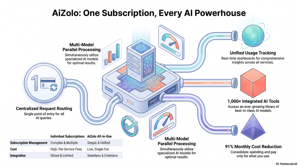 Isometric illustration of one AI subscription routing requests to three different AI processing nodes