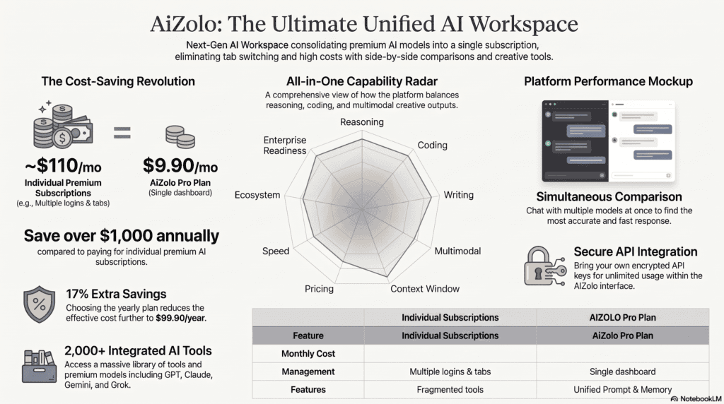 Radar chart showing nine AI model evaluation criteria