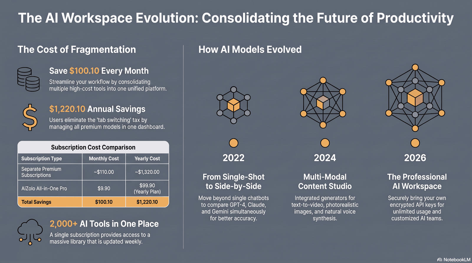 Timeline showing evolution of AI models from 2022 to 2026