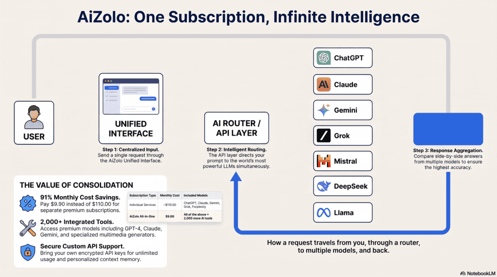 access all ai models in one place
