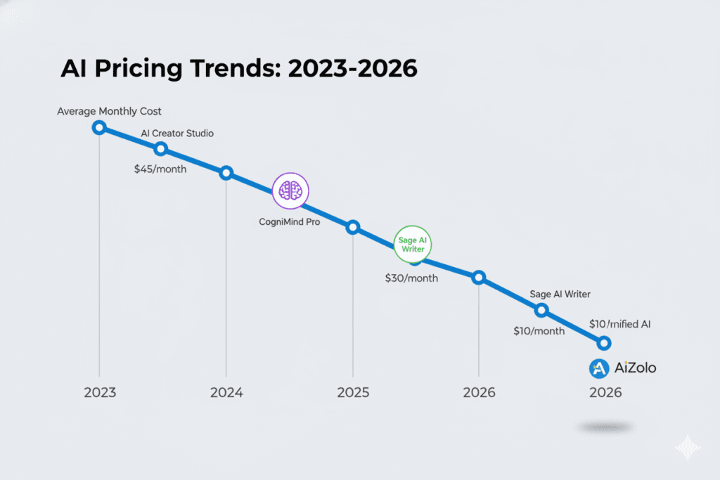 affordable AI tools 2026 3