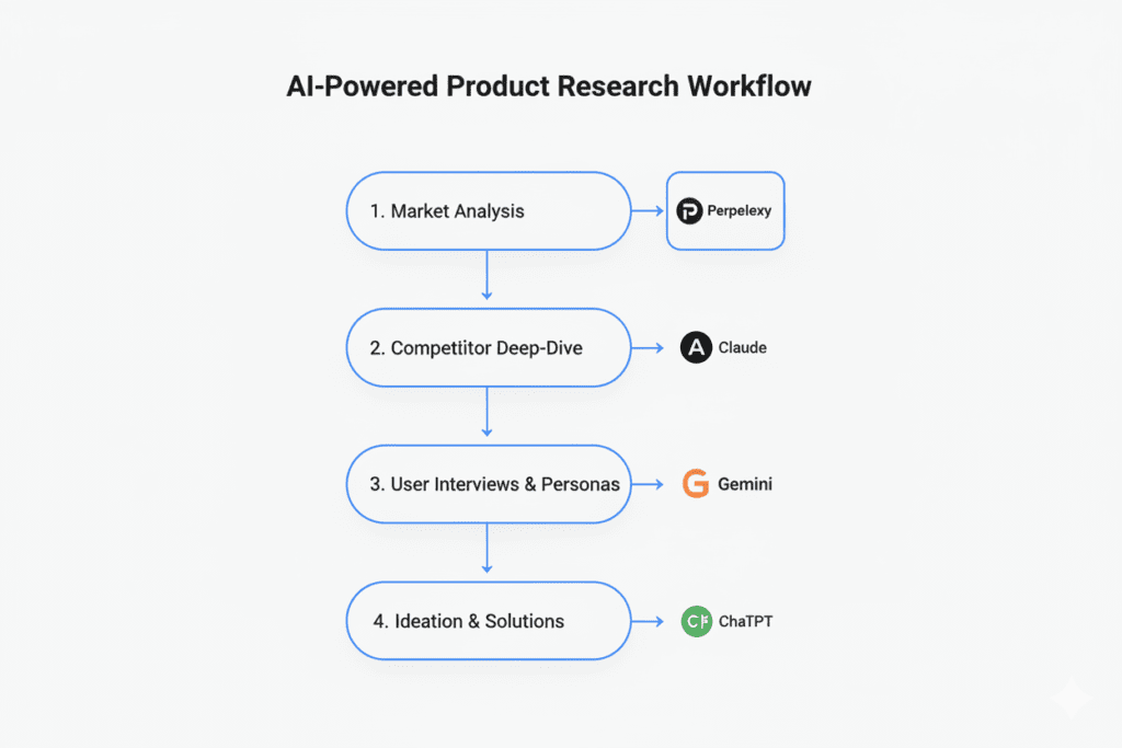 best ai models for product research and comparison 2026