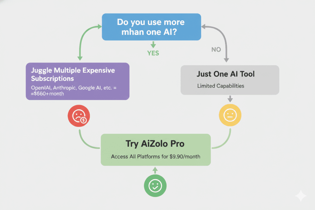 Best Cheap AI Subscription in 2026: Stop Paying $110/Month When $9.90 Gets You Everything 6 best cheap ai vs chatgpt plus