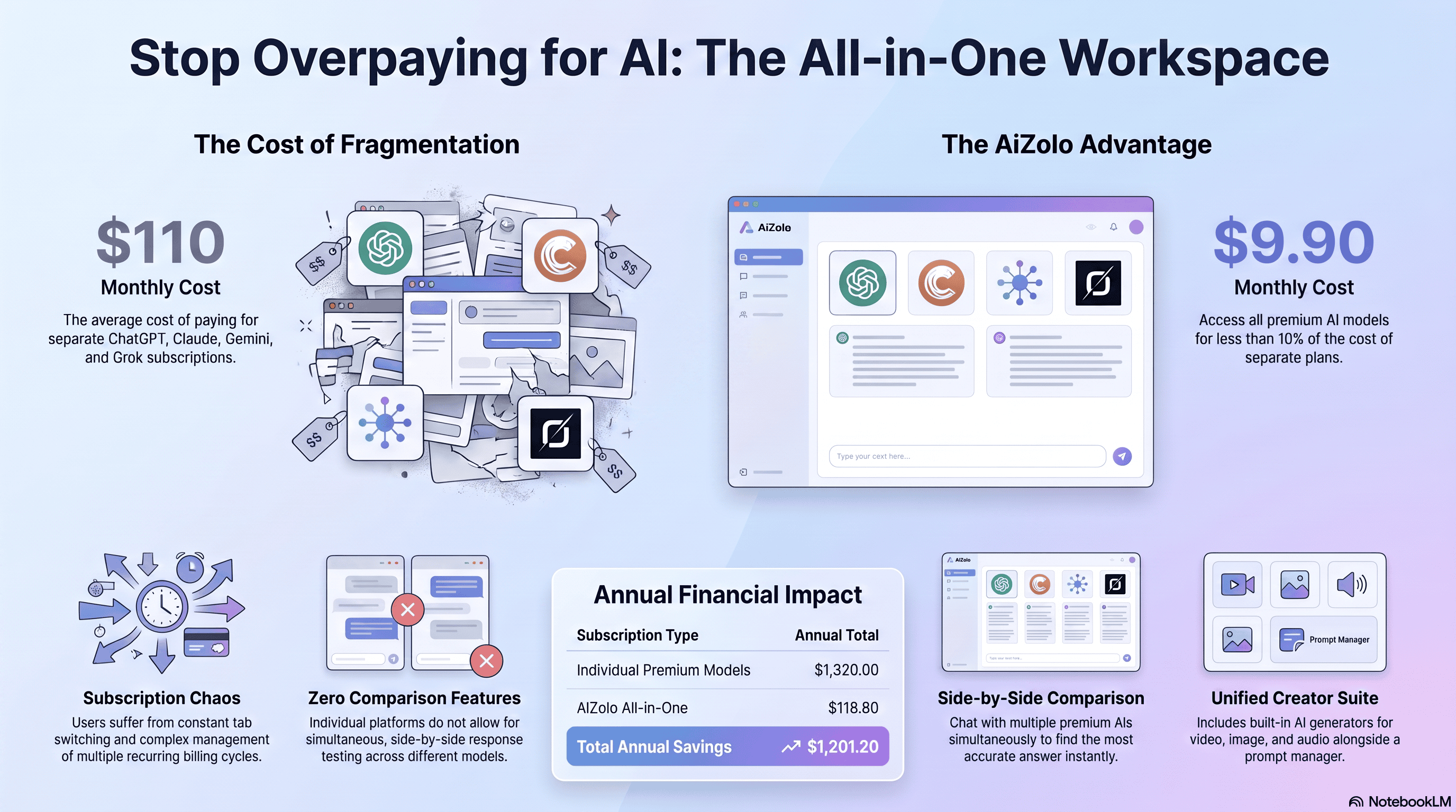 Best Multi AI Subscription in 2026: Full Comparison & Buying Guide 2 Illustration of a multi AI subscription dashboard combining several AI models into one interface