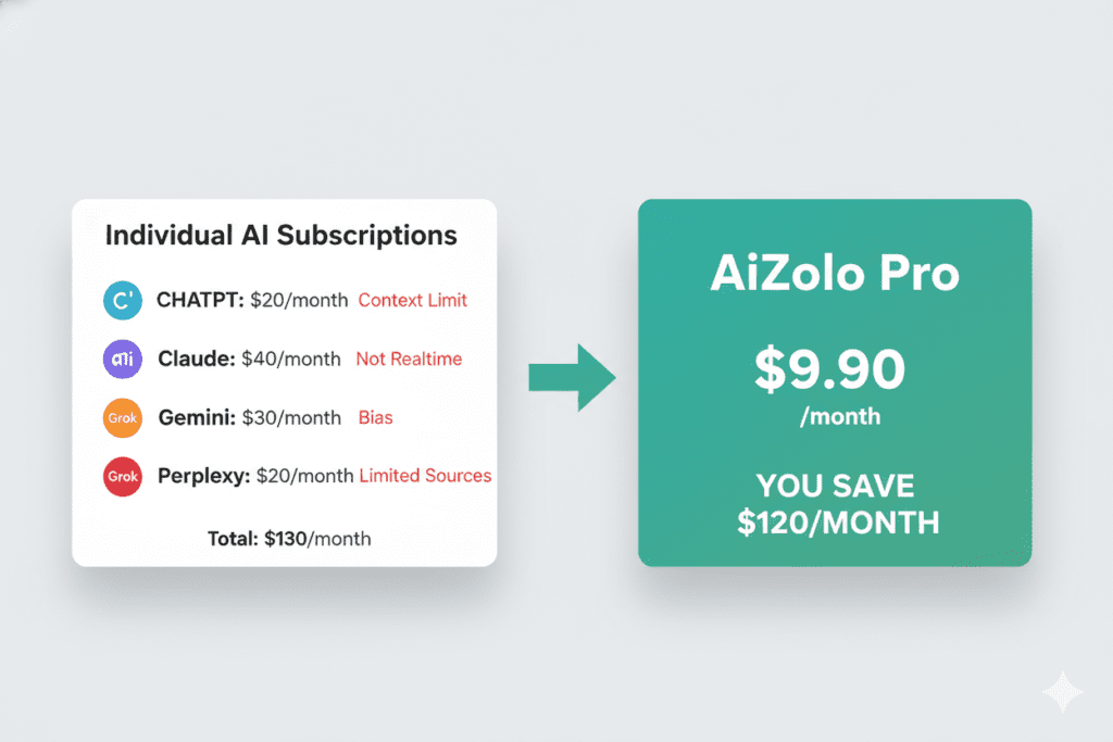 cheapest AI subscription 2026 comparison
