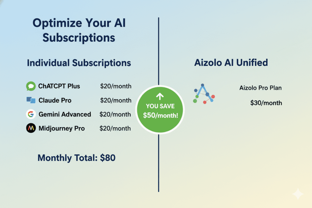 cheapest AI tools subscription