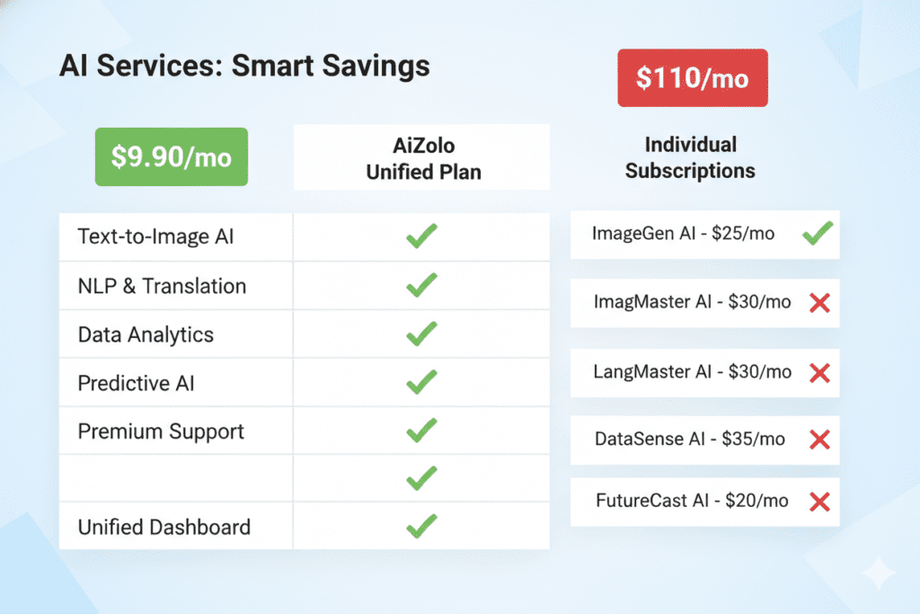 Cheapest AI Chatbot Subscription 2026: Stop Paying $110/Month When One Smart Plan Gets You Everything 4 low cost AI chatbot subscription