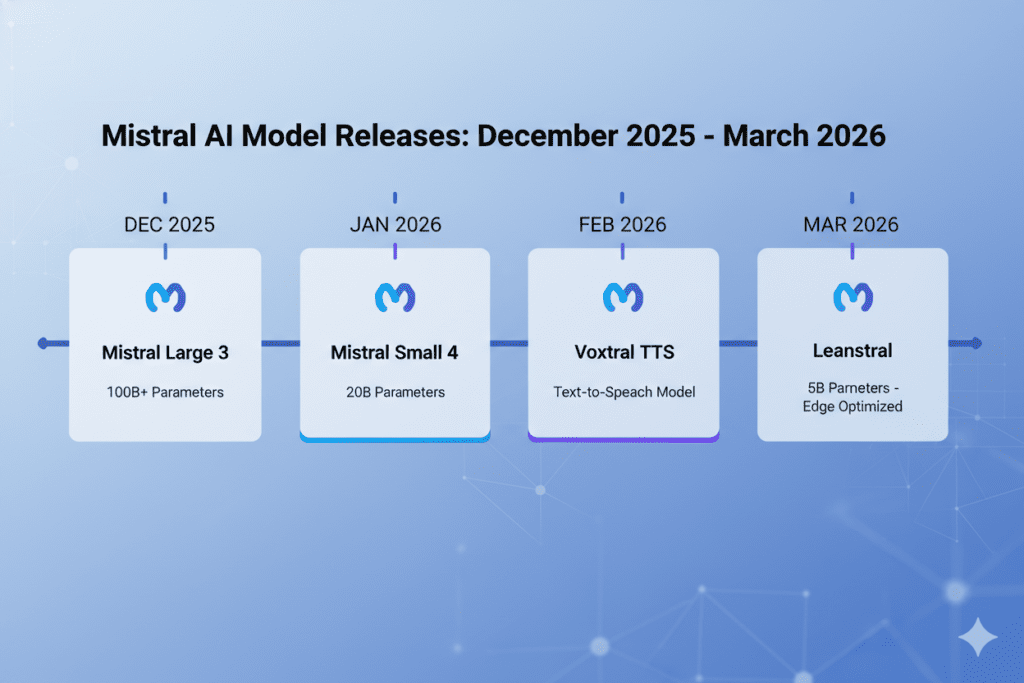 mistral ai models list 2026