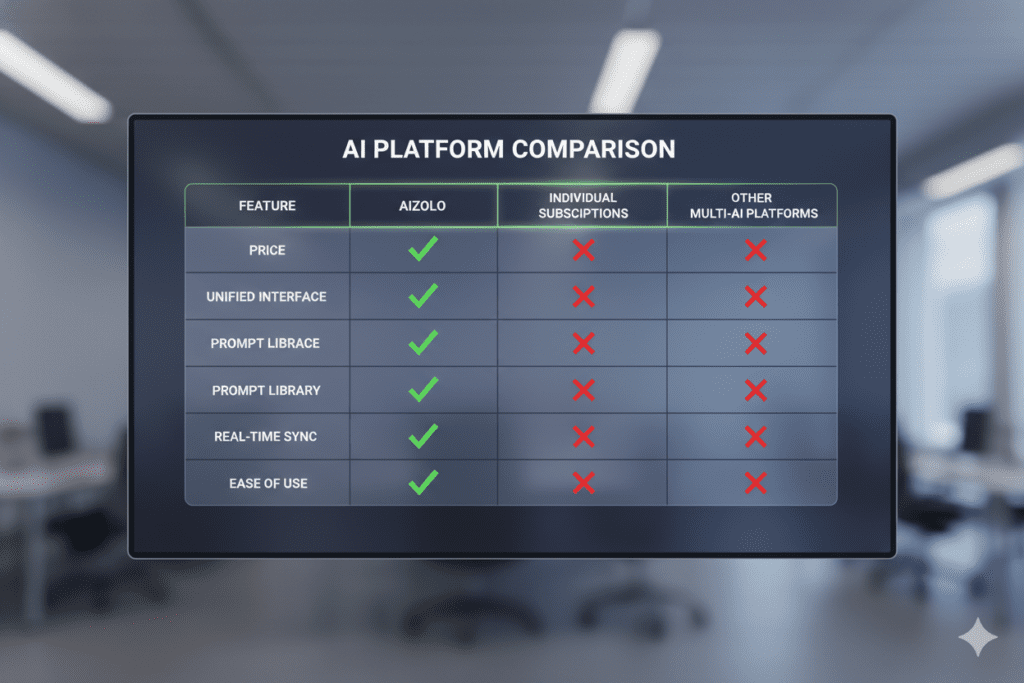 The Best Multi AI Platform in 2026: Why Smart Professionals Are Done Juggling Subscriptions 4 multi AI platform comparison