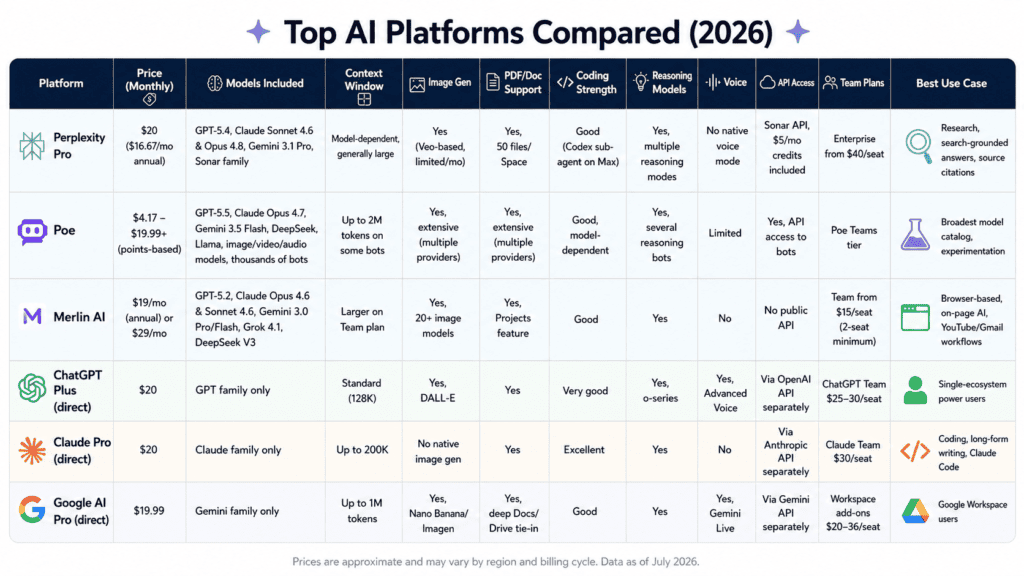 multiple ai models in one subscription