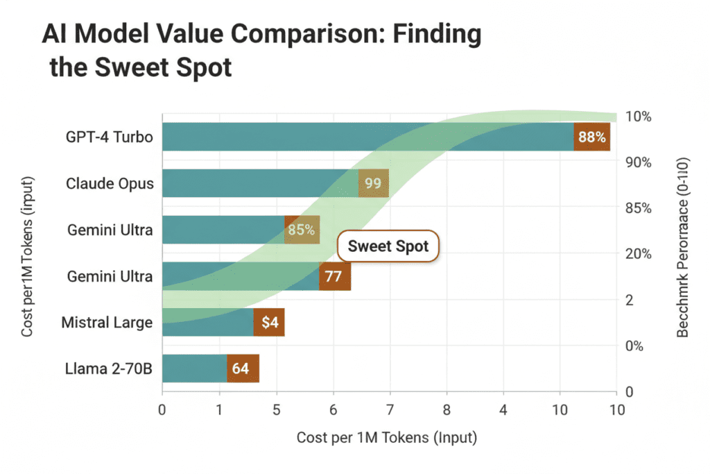 top ai models for different use cases 2026