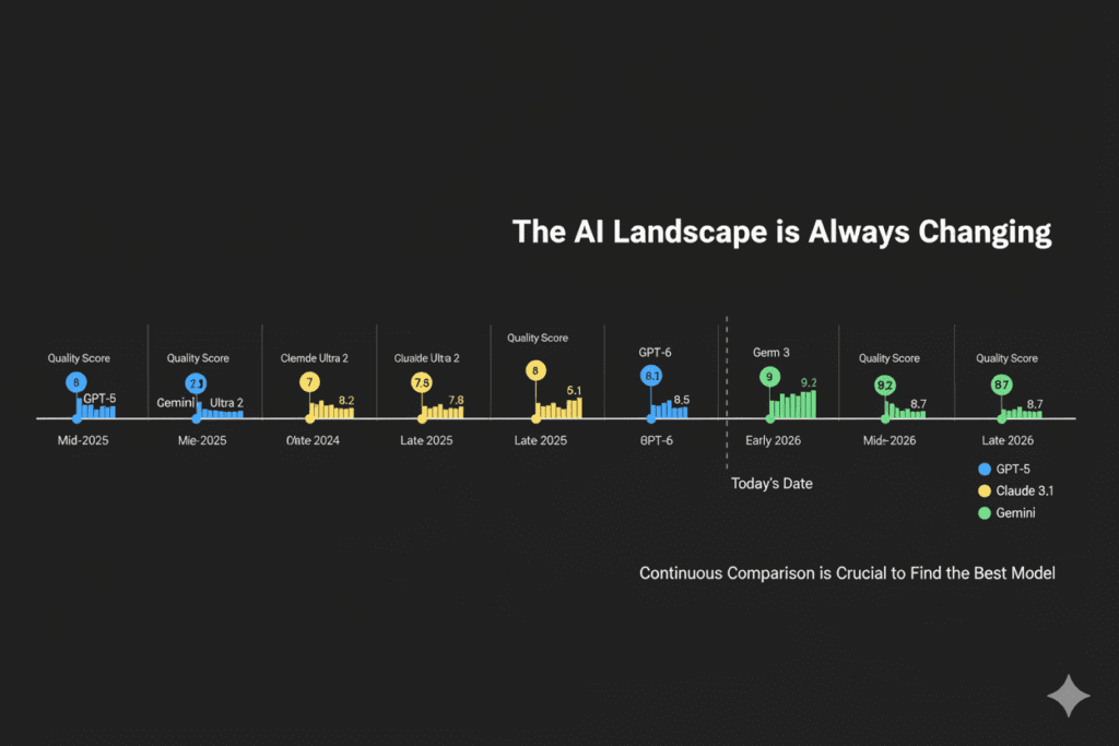 why compare ai models