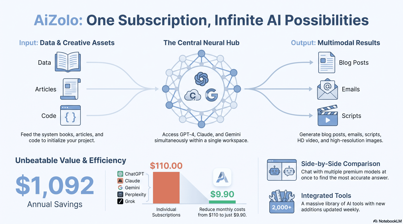 Diagram showing how AI models for writing convert training data into generated content.