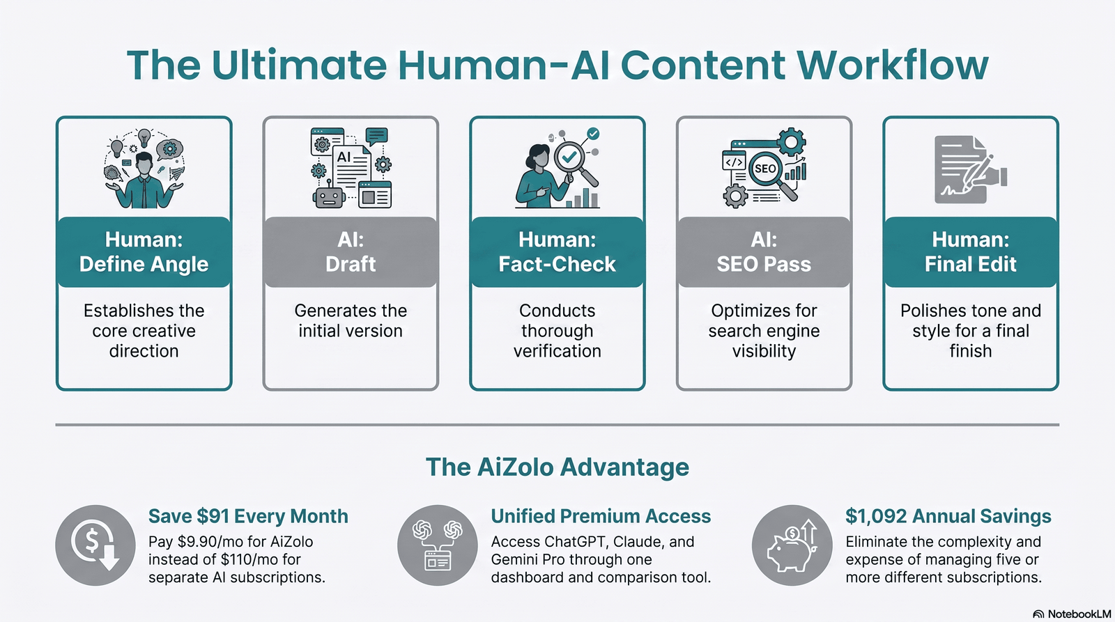 Flowchart of a human and AI content creation workflow.