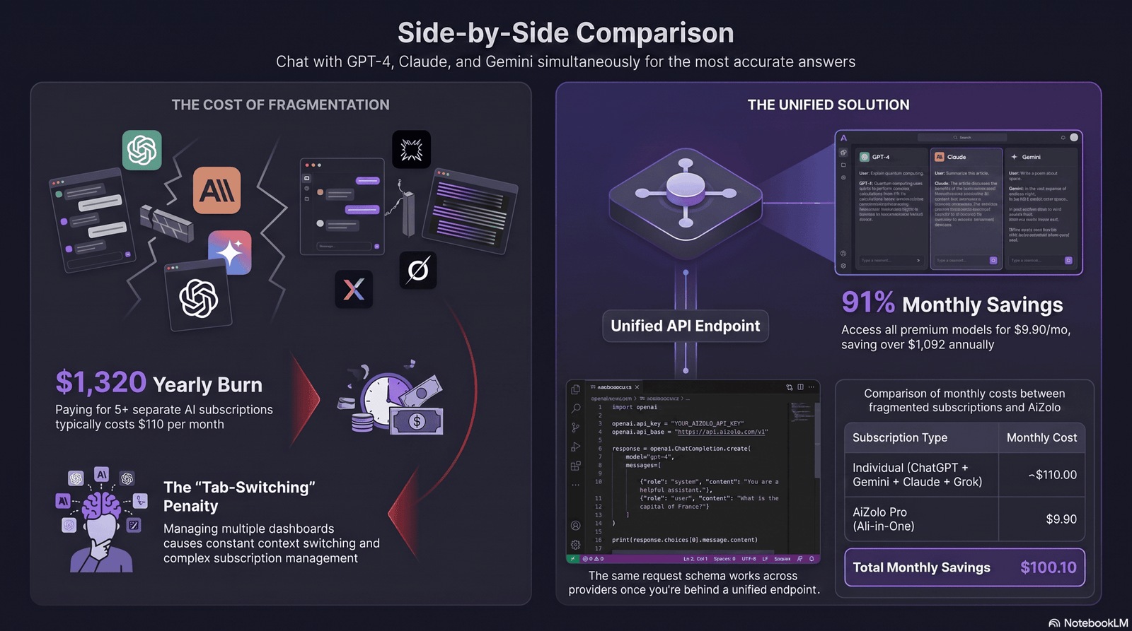 Code editor showing an OpenAI-compatible API call to an all-in-one AI API platform.