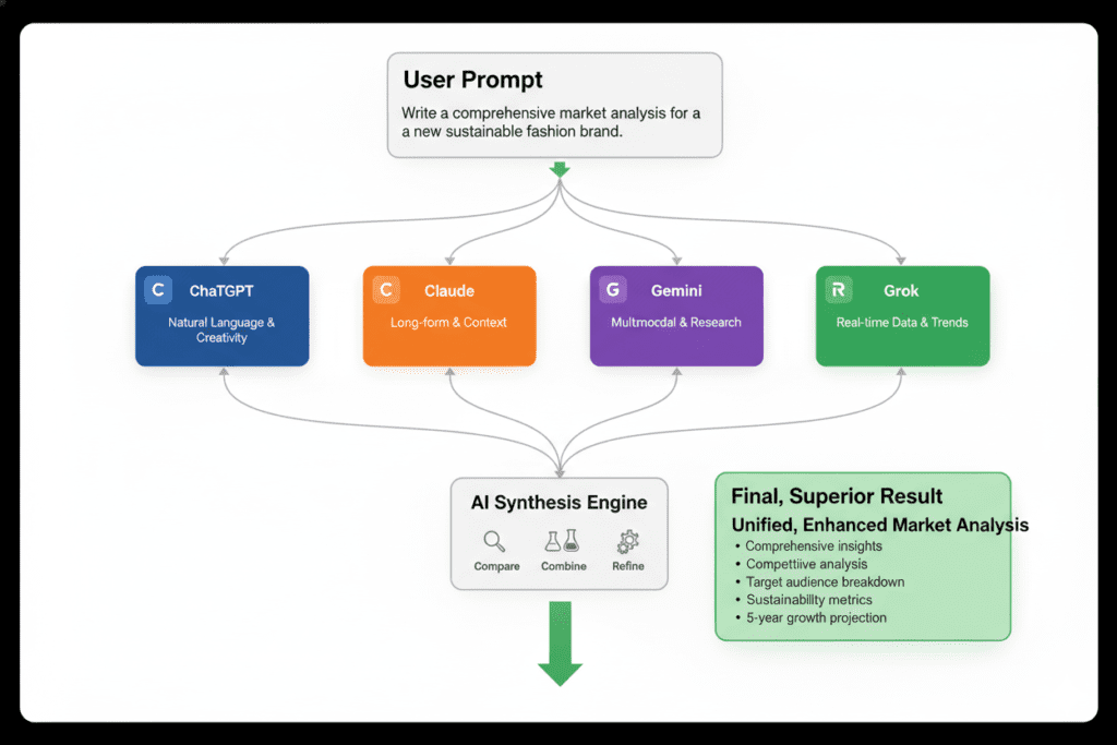 access multiple chat AI simultaneously