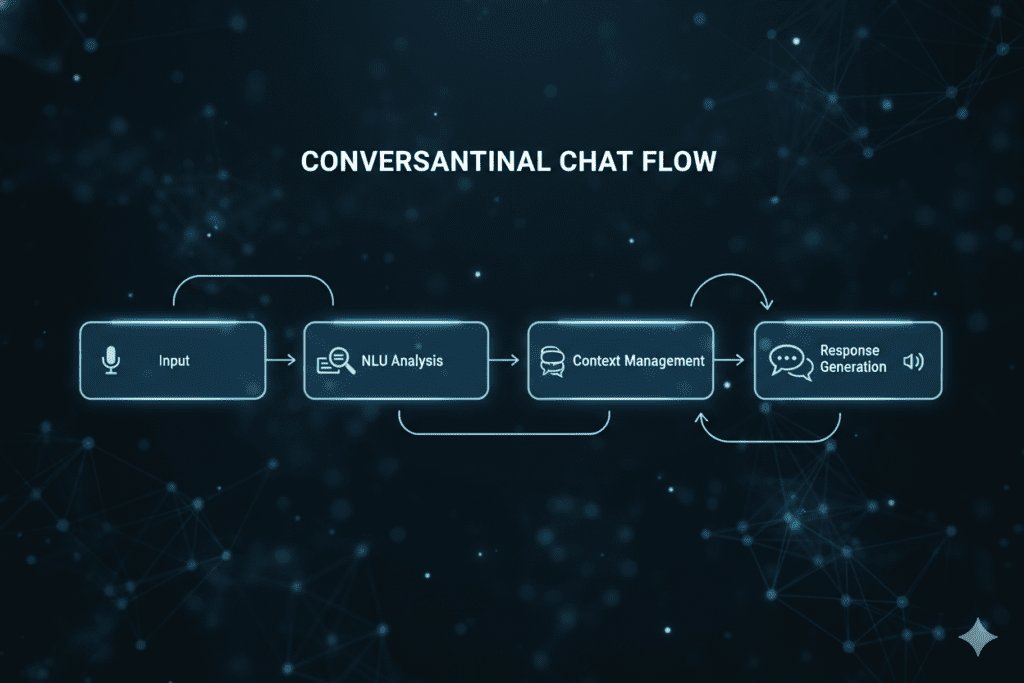 conversational chat meaning