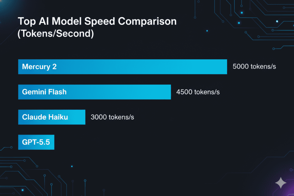 fastest AI models 2026