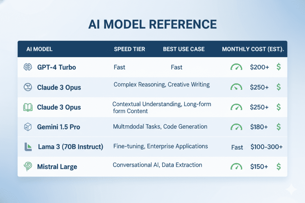fastest ai model 2026 comparison