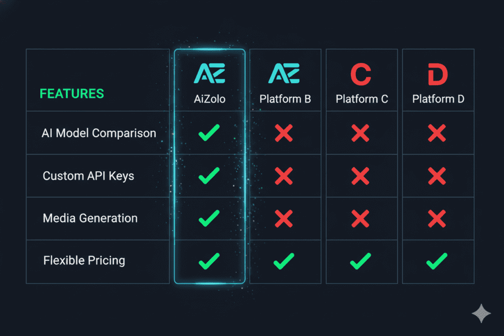 multiple ai APIs in one platform
