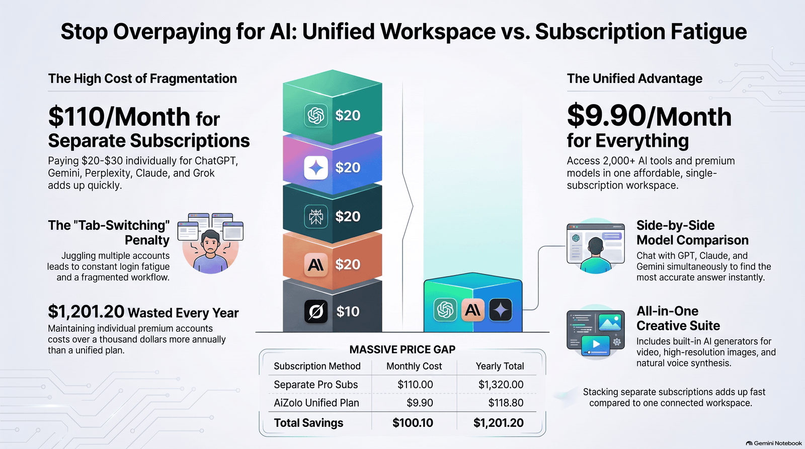 cost comparison of connect chatgpt with gemini through separate subscriptions vs one platform