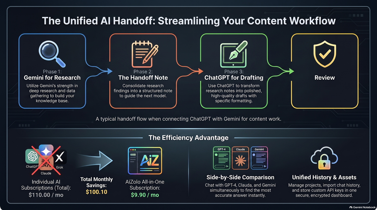 diagram showing how to connect chatgpt with gemini in a content workflow